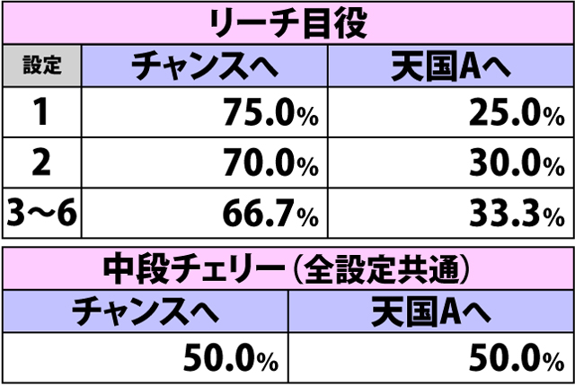 2.2.1 [通常ゲーム・通常A&B滞在時]各役成立時の内部モード移行率(2ページ目)