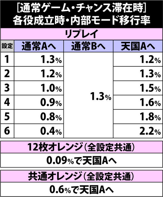 2.4.1 [通常ゲーム・チャンス滞在時]各役成立時の内部モード移行率