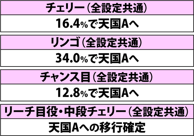 2.4.1 [通常ゲーム・チャンス滞在時]各役成立時の内部モード移行率