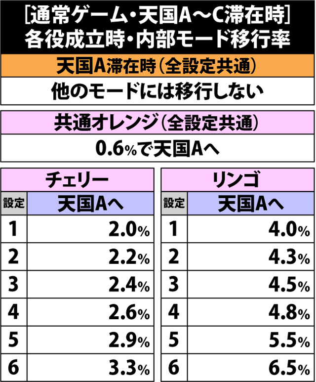 2.5.1 [通常ゲーム・天国A〜C滞在時]各役成立時の内部モード移行率