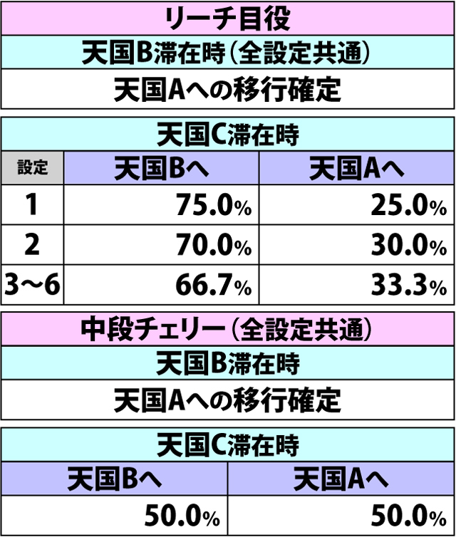 2.5.1 [通常ゲーム・天国A〜C滞在時]各役成立時の内部モード移行率