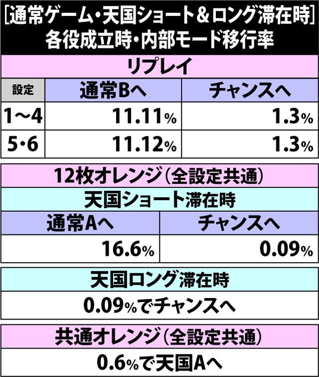 2.7.1 [通常ゲーム・天国ショート&ロング滞在時]各役成立時の内部モード移行率