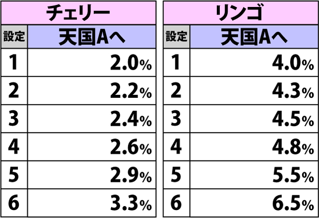 2.7.1 [通常ゲーム・天国ショート&ロング滞在時]各役成立時の内部モード移行率