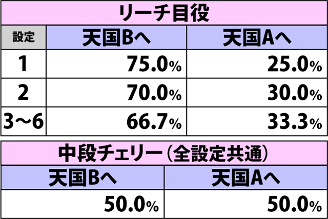 2.6.1 [通常ゲーム・天国ショート&ロング滞在時]各役成立時の内部モード移行率(2ページ目)