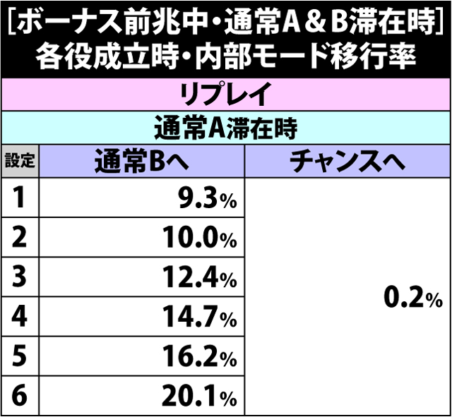 2.10.1 [ボーナス前兆中・通常A&B滞在時]各役成立時の内部モード移行率