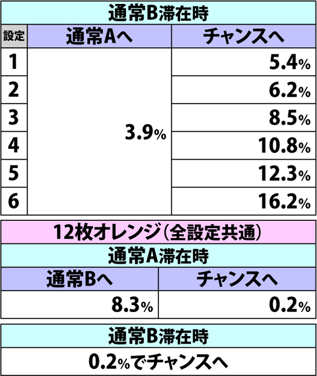 2.10.1 [ボーナス前兆中・通常A&B滞在時]各役成立時の内部モード移行率