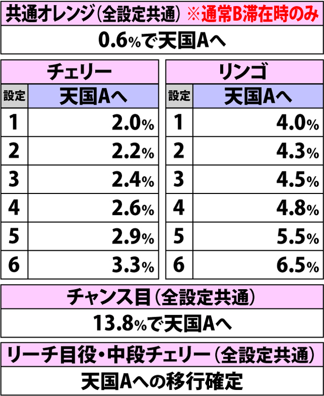 2.9.1 [ボーナス前兆中・通常A&B滞在時]各役成立時の内部モード移行率(2ページ目)