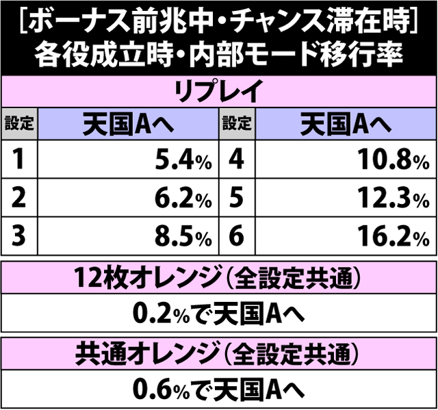 2.11.1 [ボーナス前兆中・チャンス滞在時]各役成立時の内部モード移行率