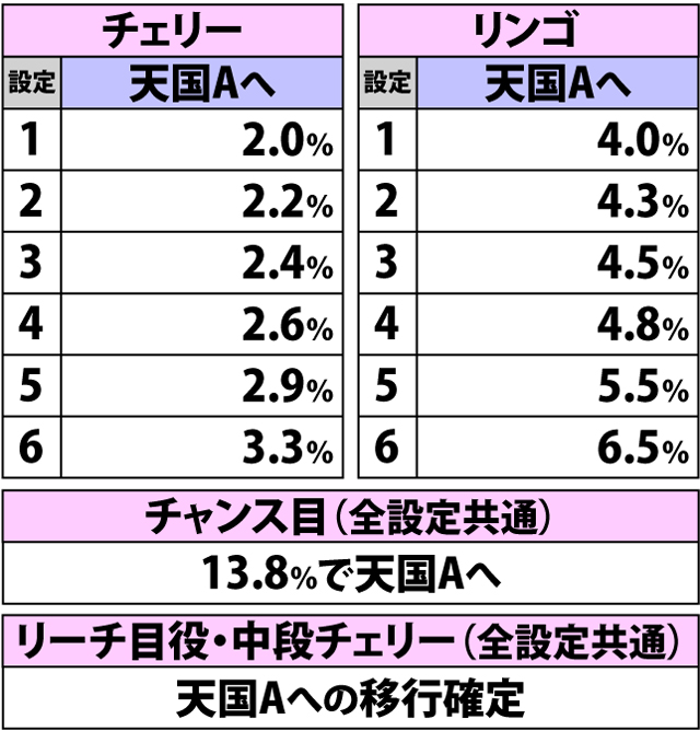 2.11.1 [ボーナス前兆中・チャンス滞在時]各役成立時の内部モード移行率