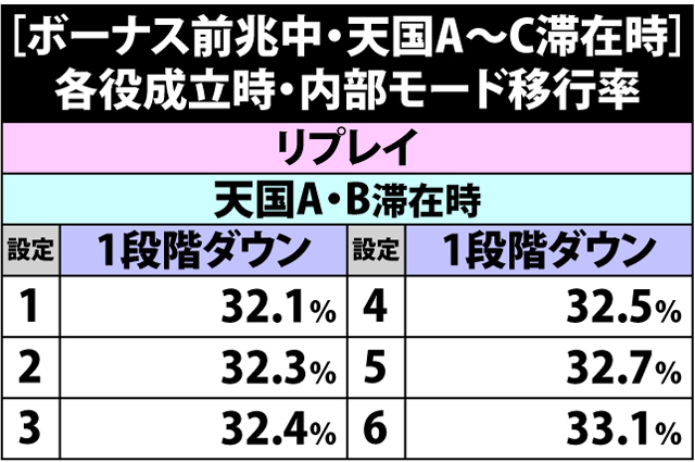 2.14.1 [ボーナス前兆中・天国A〜C滞在時]各役成立時の内部モード移行率
