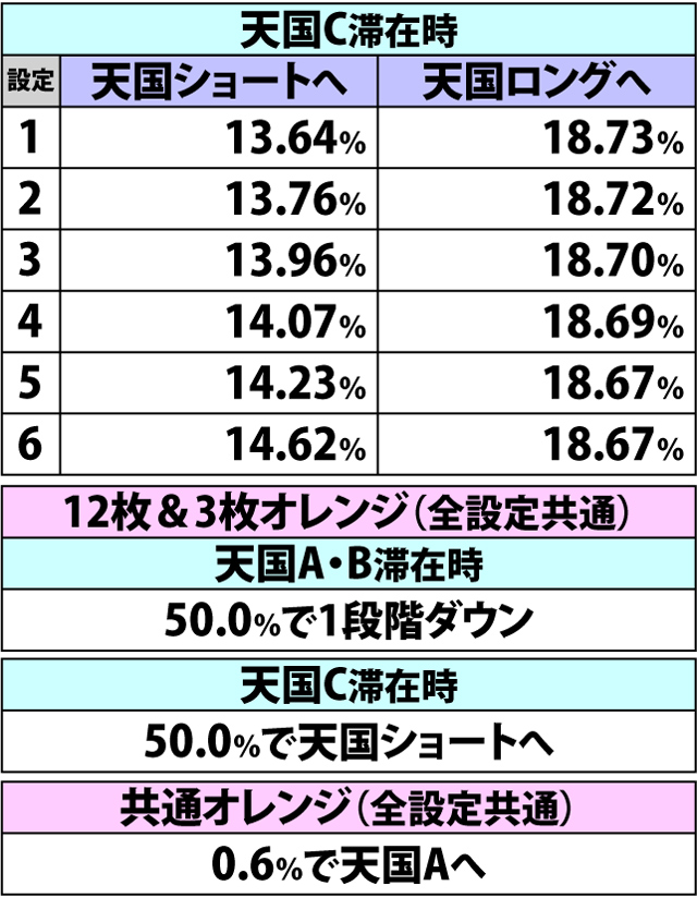 2.14.1 [ボーナス前兆中・天国A〜C滞在時]各役成立時の内部モード移行率
