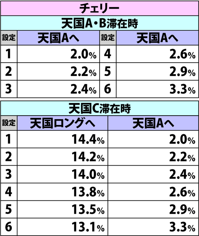 2.13.1 [ボーナス前兆中・天国A〜C滞在時]各役成立時の内部モード移行率(2ページ目)