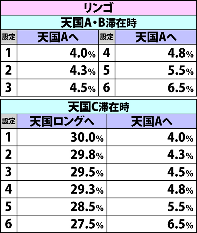 2.13.1 [ボーナス前兆中・天国A〜C滞在時]各役成立時の内部モード移行率(2ページ目)