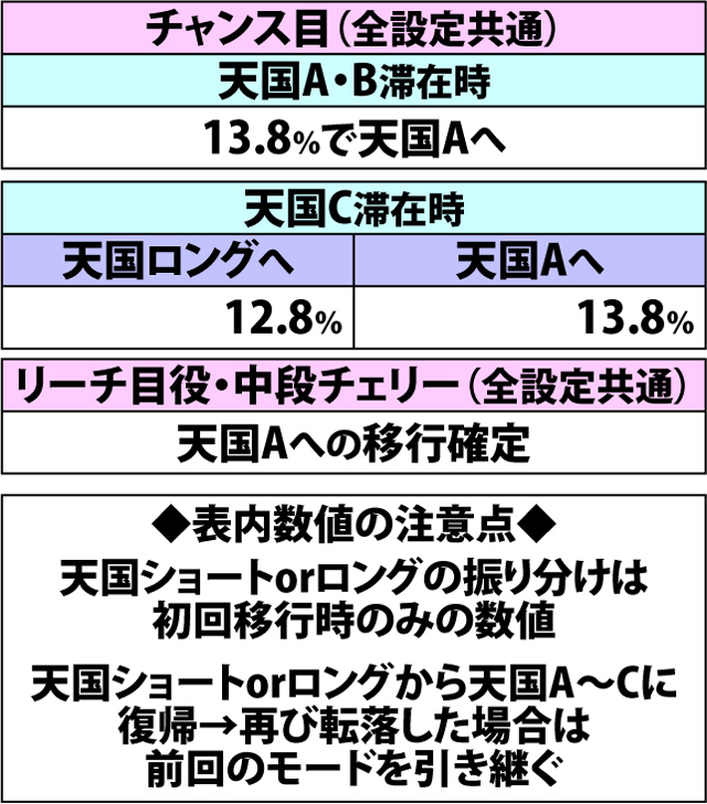2.12.1 [ボーナス前兆中・天国A〜C滞在時]各役成立時の内部モード移行率(3ページ目)