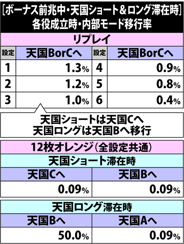 2.16.1 [ボーナス前兆中・天国ショート&ロング滞在時]各役成立時の内部モード移行率