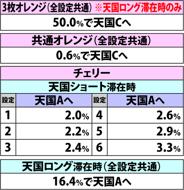 2.16.1 [ボーナス前兆中・天国ショート&ロング滞在時]各役成立時の内部モード移行率