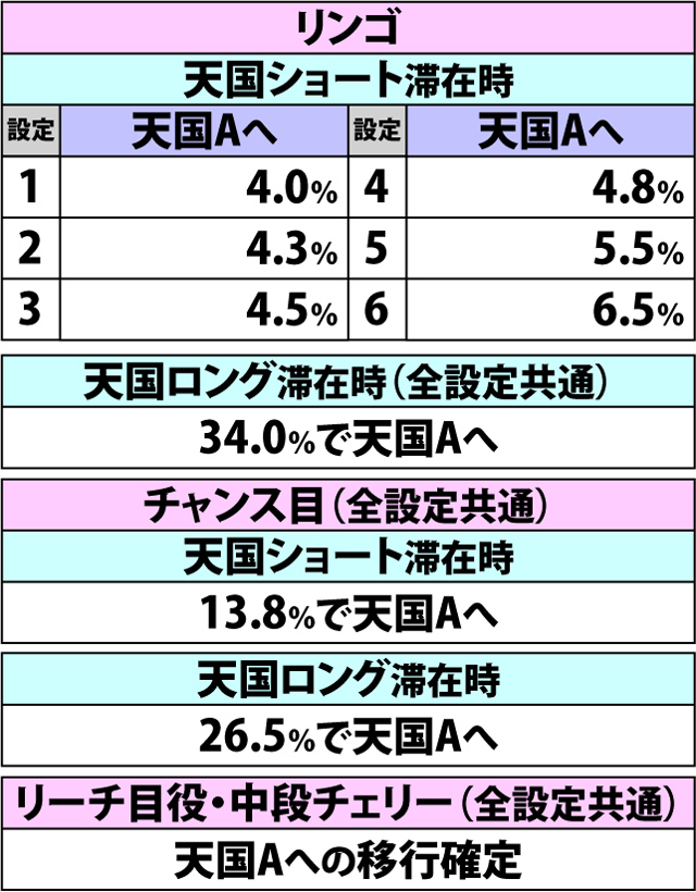 2.15.1 [ボーナス前兆中・天国ショート&ロング滞在時]各役成立時の内部モード移行率(2ページ目)