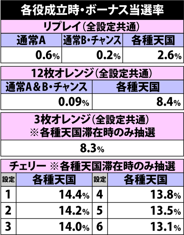 2.18.1 内部モード別・各役成立時のボーナス当選率