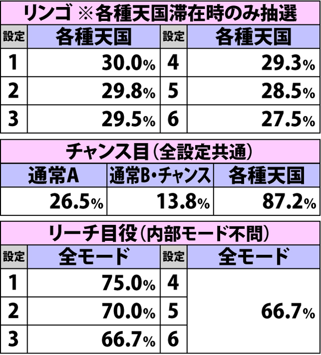 2.18.1 内部モード別・各役成立時のボーナス当選率