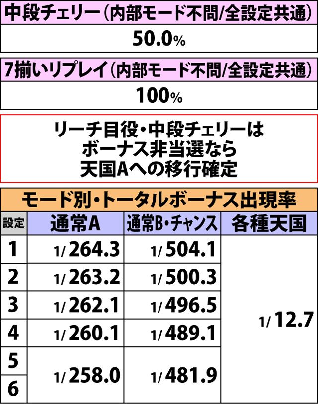 2.17.1 内部モード別・各役成立時のボーナス当選率(2ページ目)