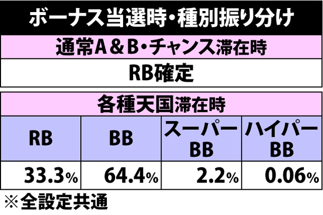2.19.1 ボーナス当選時・種別振り分け&消化中のランクアップ当選率