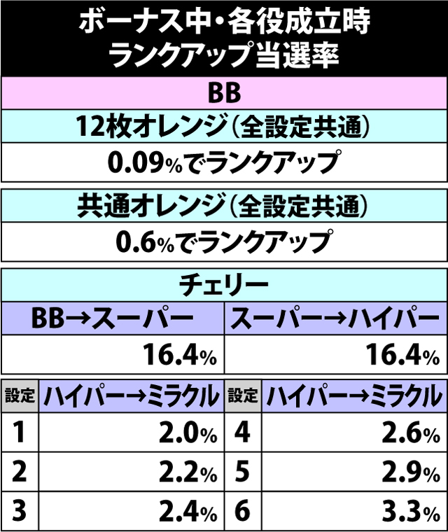 2.21.1 ボーナス中・各役成立時のランクアップ当選率