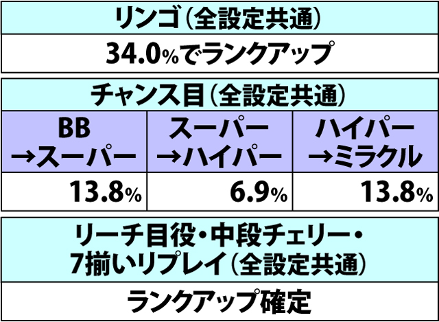 2.21.1 ボーナス中・各役成立時のランクアップ当選率