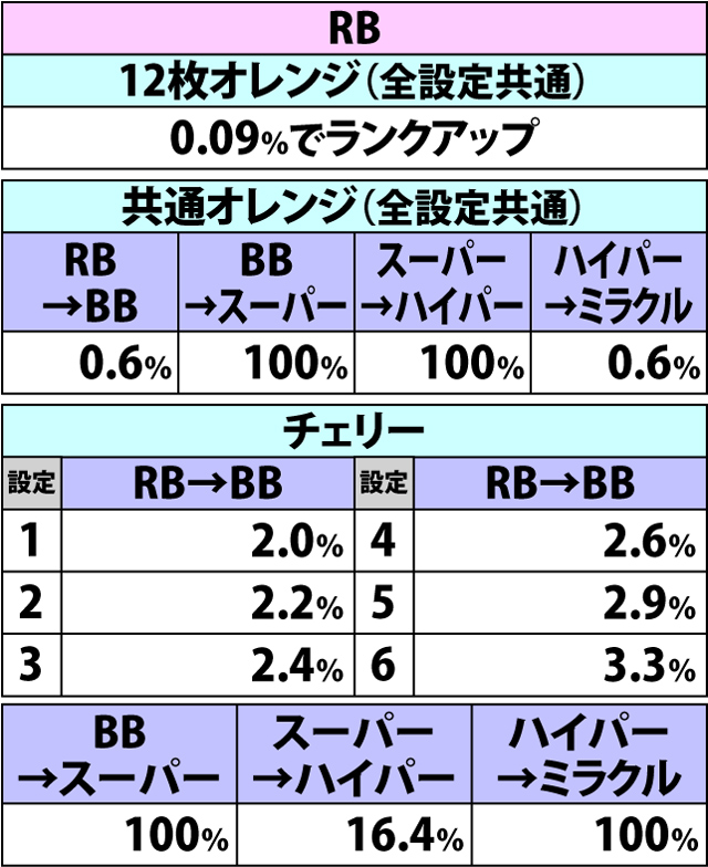 2.20.1 ボーナス中・各役成立時のランクアップ当選率(2ページ目)