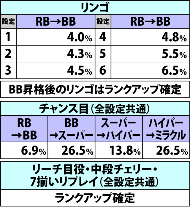 2.20.1 ボーナス中・各役成立時のランクアップ当選率(2ページ目)