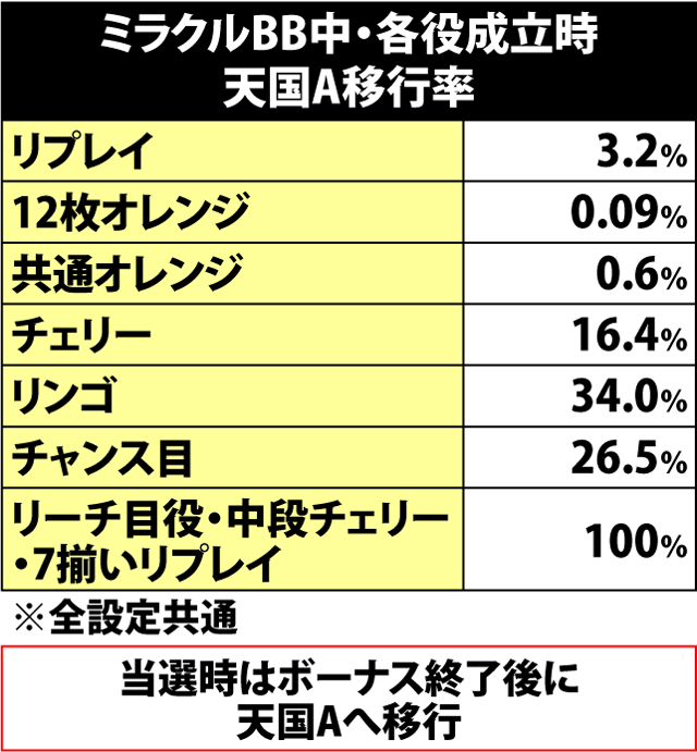 2.22.1 ミラクルBB中・各役成立時の天国A移行率