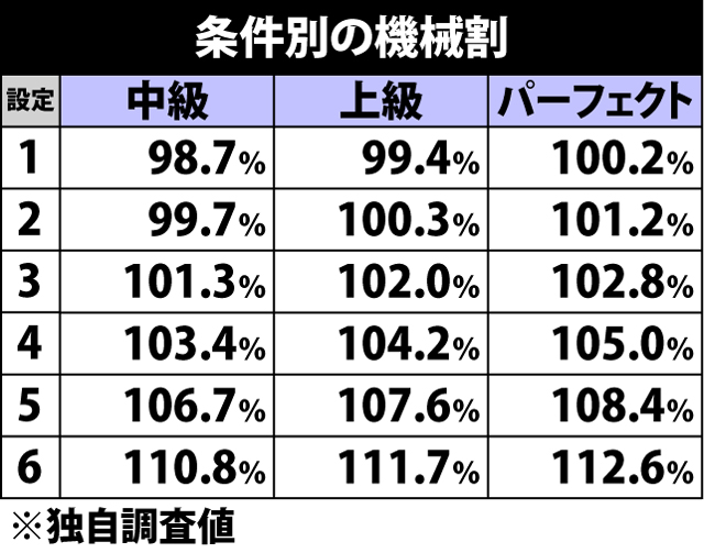 2.5.1 条件別の機械割