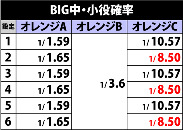2.6.1 BIG中・小役確率