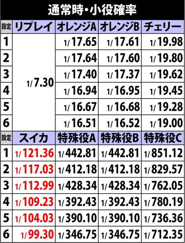 2.1.1 通常時・小役確率