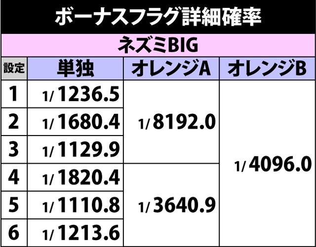 2.4.1 ボーナスフラグ詳細確率