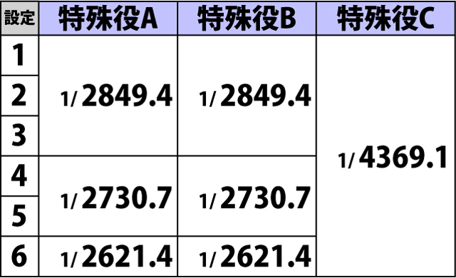 2.4.1 ボーナスフラグ詳細確率