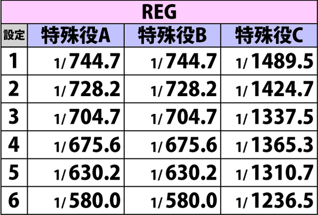 2.3.1 ボーナスフラグ詳細確率(2ページ目)