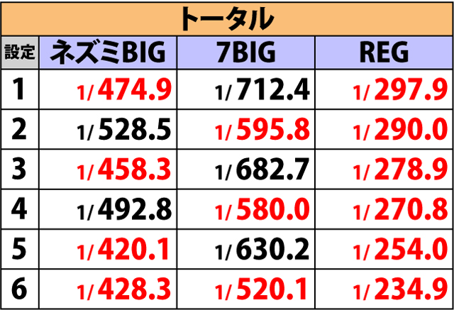 2.2.1 ボーナスフラグ詳細確率 (3ページ目)