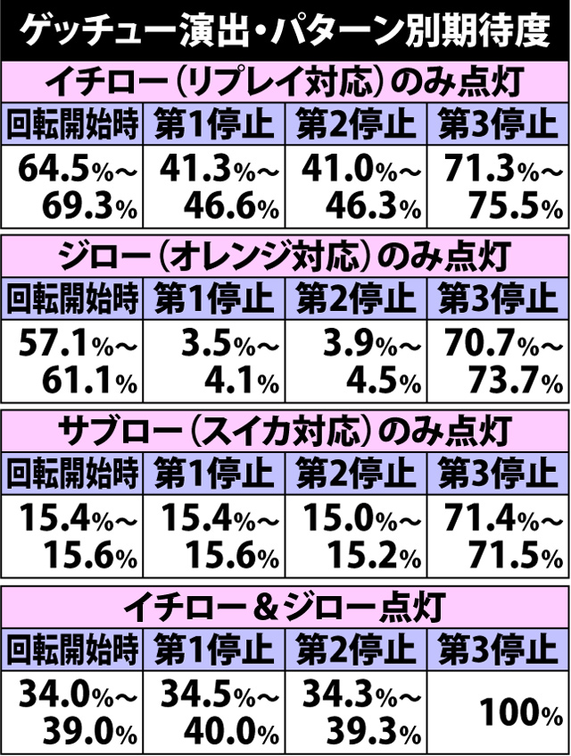 3.2.1 ゲッチュー演出・パターン別期待度