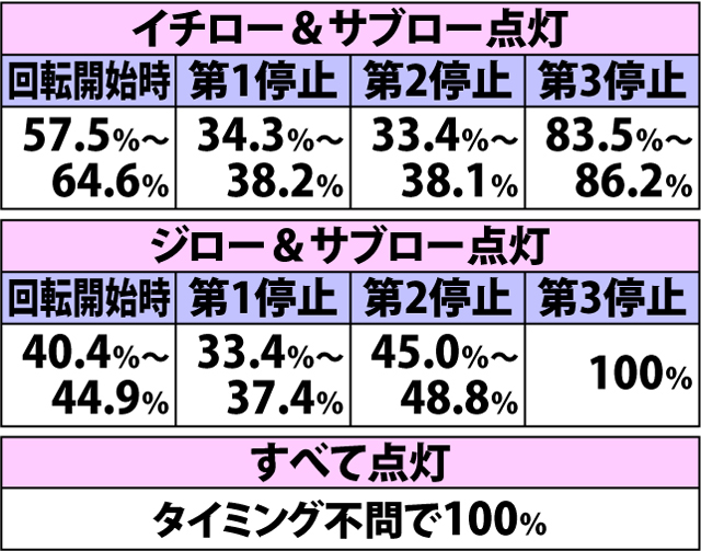 3.2.1 ゲッチュー演出・パターン別期待度