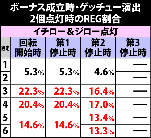 3.4.1 ゲッチュー演出・特定パターンによる設定示唆