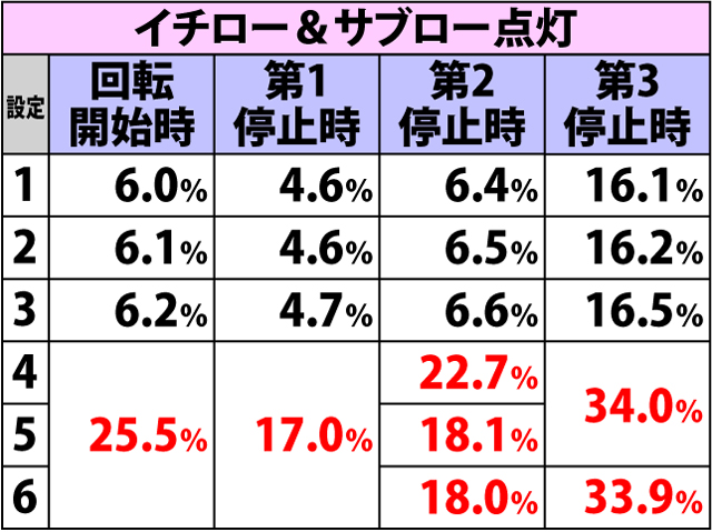 3.4.1 ゲッチュー演出・特定パターンによる設定示唆