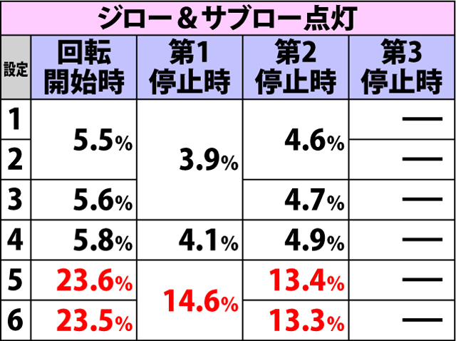3.3.1 ゲッチュー演出・特定パターンによる設定示唆(2ページ目)