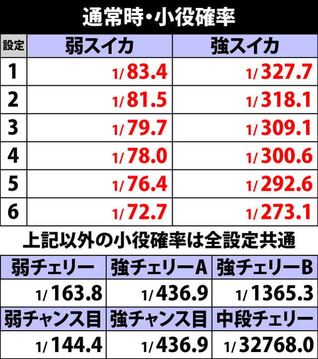 5.1.1 通常時・チャンス役確率
