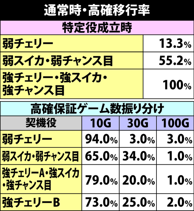 5.2.1 通常時・高確移行率