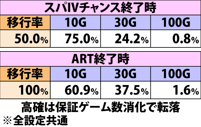 5.2.1 通常時・高確移行率