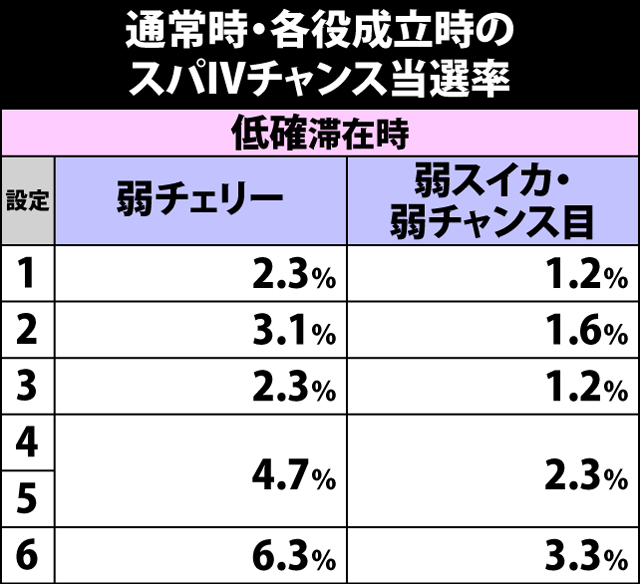 5.3.1 通常時・各役成立時のスパIVチャンス当選率