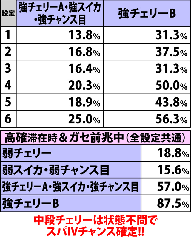 5.3.1 通常時・各役成立時のスパIVチャンス当選率