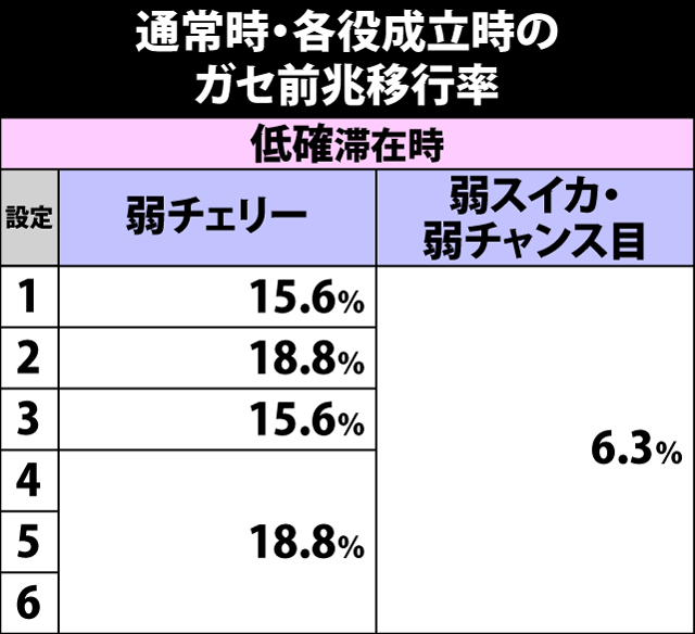 5.4.1 通常時・各役成立時のガセ前兆移行率
