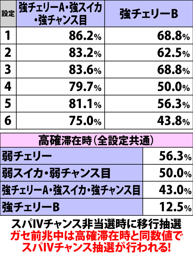 5.4.1 通常時・各役成立時のガセ前兆移行率
