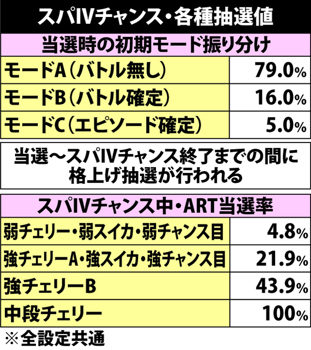 5.5.1 スパIVチャンス・各種抽選値